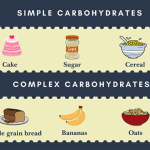 Image presenting how carbohydrates are classified into simple and complex carbohydrates. PLuS Nutrition, registered dietitian. Carbs and weight loss.